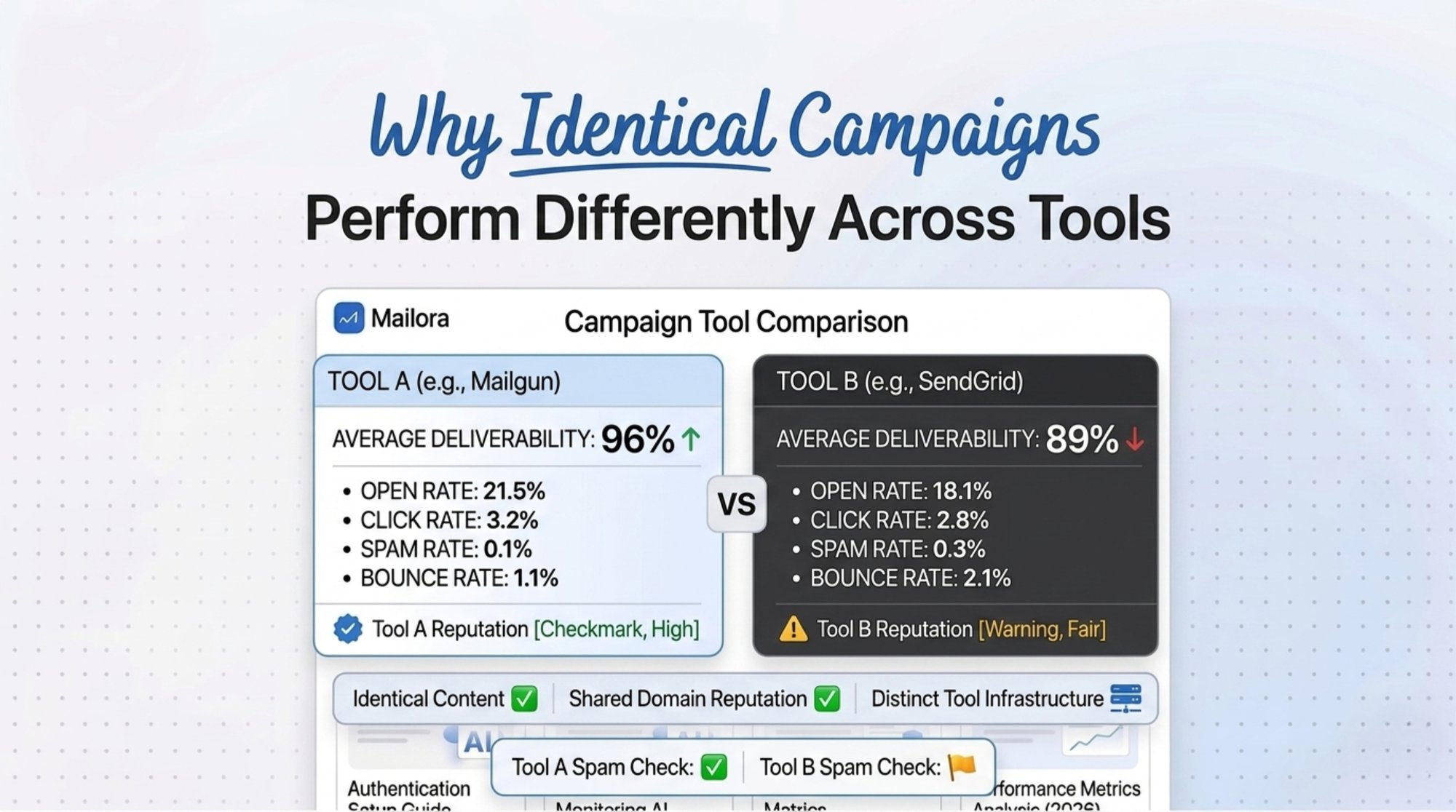 Why Identical Campaigns Perform Differently Across Tools