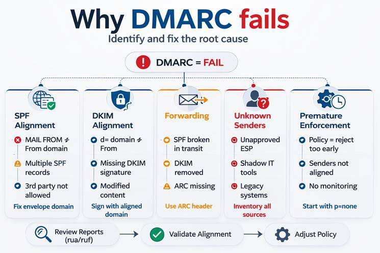 Why DMARC fails