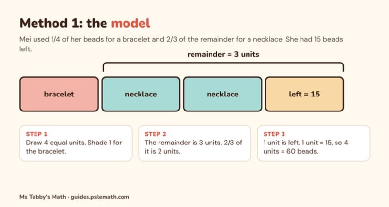 Model method for a fraction of the remainder question: a bar of 4 units with 1 unit for the bracelet, 2 units for the necklace and 1 unit of 15 beads left