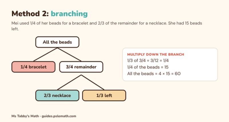 Branching method for a fraction of the remainder question: all the beads branch into 1/4 bracelet and 3/4 remainder, and the remainder branches into 2/3 necklace and 1/3 left