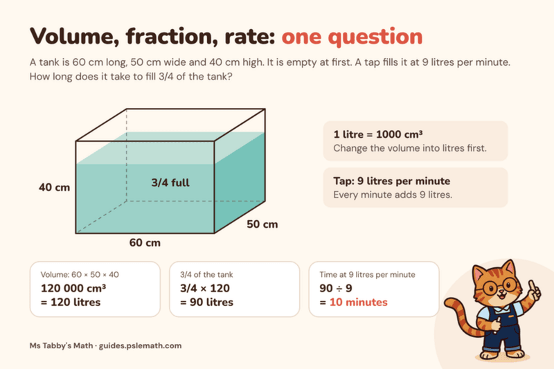 P5 math worked example: a 60 cm by 50 cm by 40 cm tank filled to 3/4 at 9 litres per minute takes 10 minutes