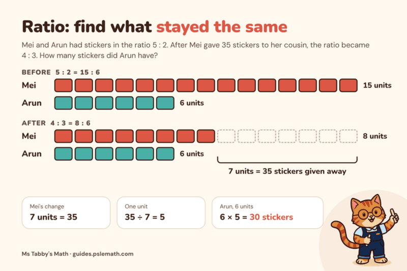 P6 math worked example: a ratio bar model where Mei goes from 15 units to 8 units of stickers, Arun stays at 6 units, and 7 units equal 35 stickers