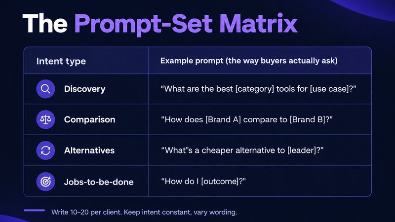 AI search visibility prompt set by buyer intent type