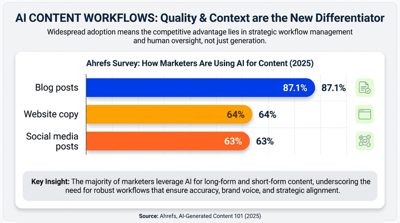 How marketers use AI for content: 87.1% for blog posts, 64% for website copy, and 63% for social media