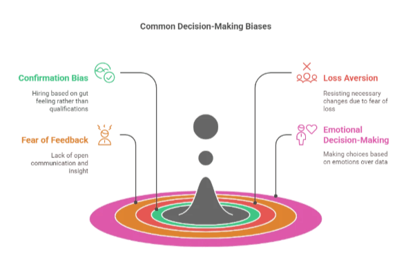In AI marketing workflow understanding decision making biases is crucial. The image outlies 4 common decision making biases. 
