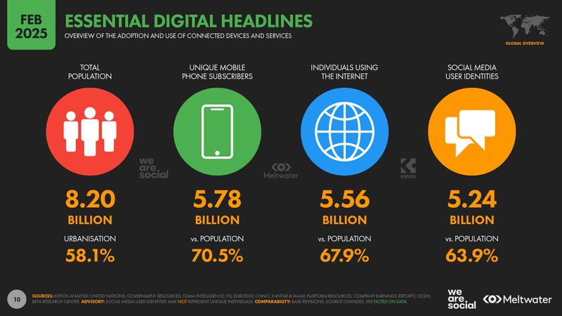 Content marketing statistics: There are over 5.24 billion social media users worldwide. That is 63.9% of the global population.