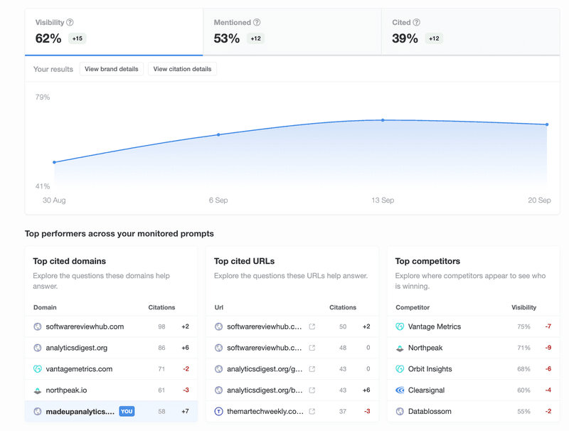 AI Visibility Tracker in StoryChief