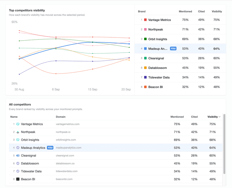 AI Visibility Tracker in StoryChief