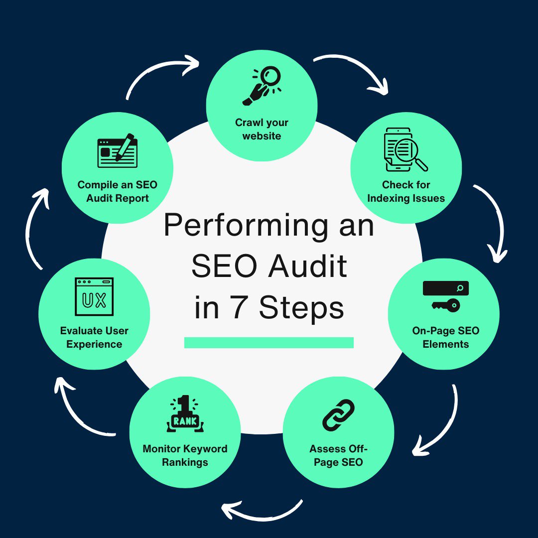 How to Perform an SEO Audit: 7-Step Checklist