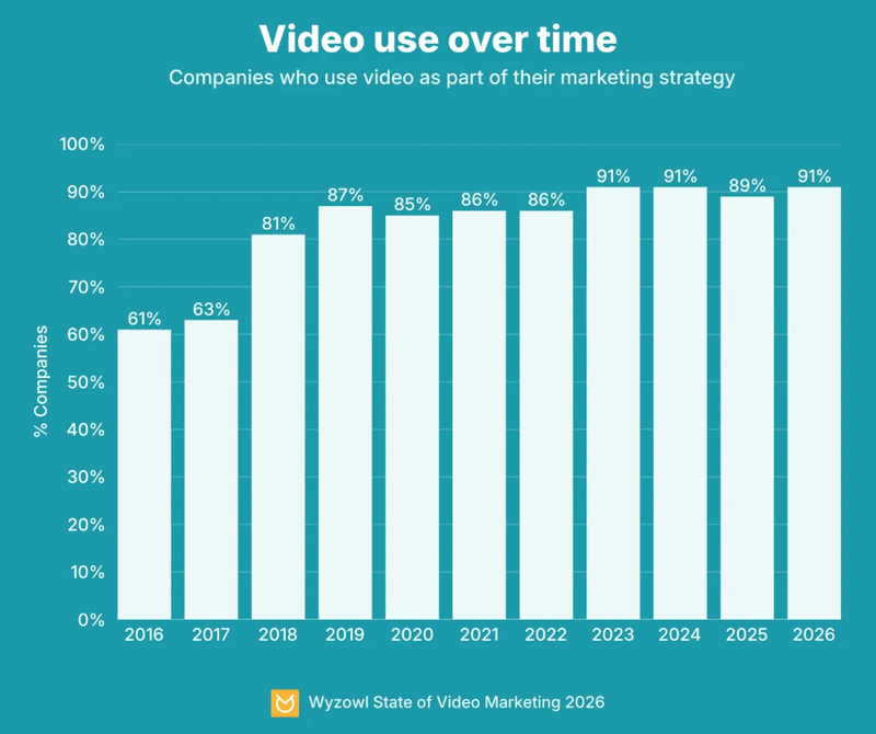Content marketing statistics:  91% of businesses are using video for marketing.