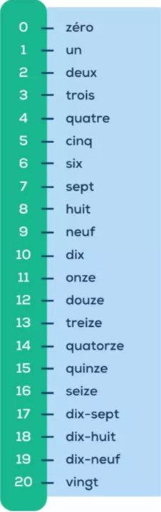 de cijfers in het Frans tot 20