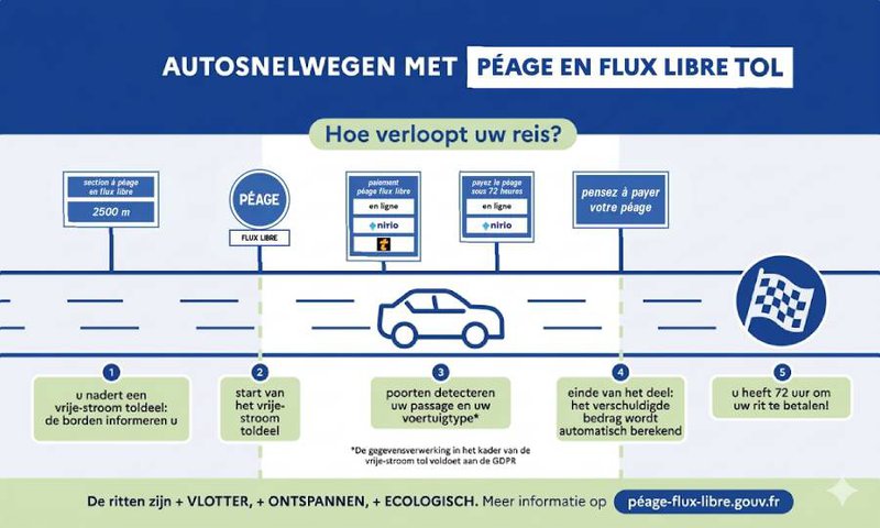 Signalisatie van het vrije stroom tolsysteem (Free Flow) op Franse snelwegen
