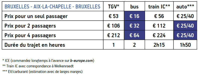 Aix-la-Chapelle: tableau comparatif des prix des différents moyens de transport vers Aix-la-Chapelle.
