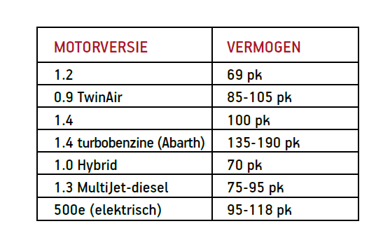 tabel met cijfers over motorversies en vermogen
