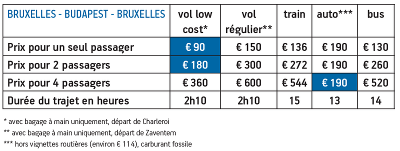 Budapest: tableau comparatif des moyens pour s'y rendre.
