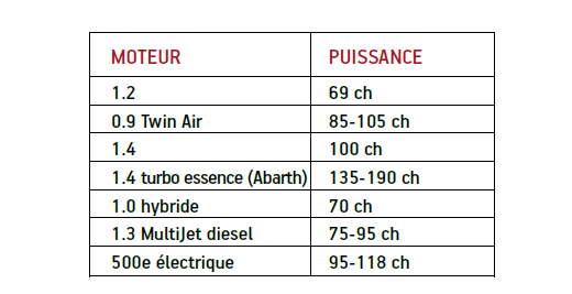 Tableau des différents moteurs et puissances de la Fiat 500 depuis 2007