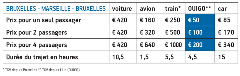 Tableau comparaison des tarifs des différents modes de transport vers Marseille: voiture, avion, train, tGV, autocar