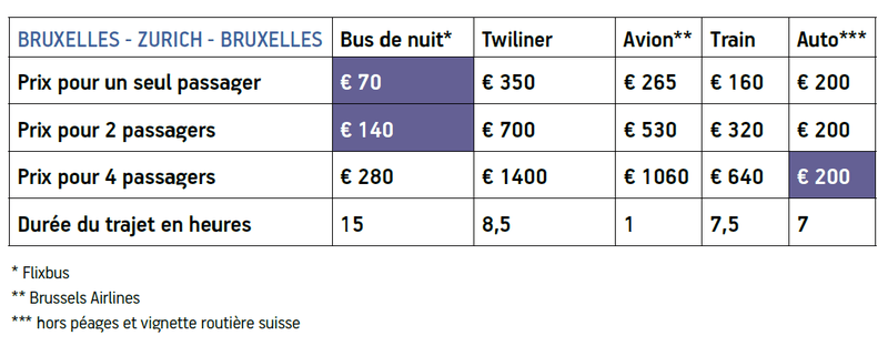 Zurich-Bruxelles tableau comparatif des tarifs des différents moyens de transport.