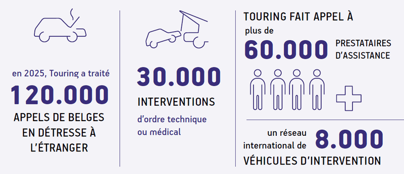 Les interventions de dépannage par Touring en 2025 en chiffres.
