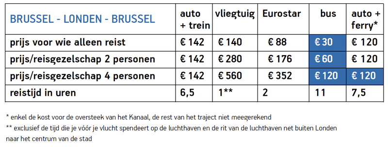 Tabel kostprijzen vervoer naar Londen.