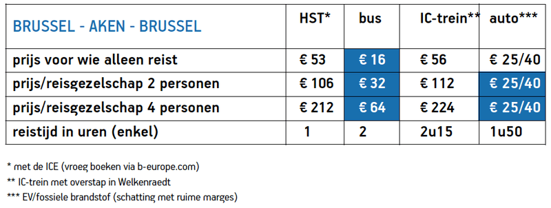 Tabel met prijsvergelijking diverse vervoersmiddelen naar Aken.