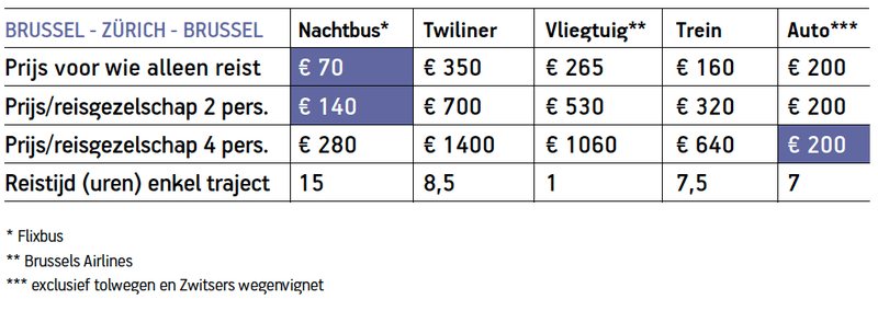 tabel Brussel- Zürich - Brussel met prijzen verschillende vervoersmiddelen