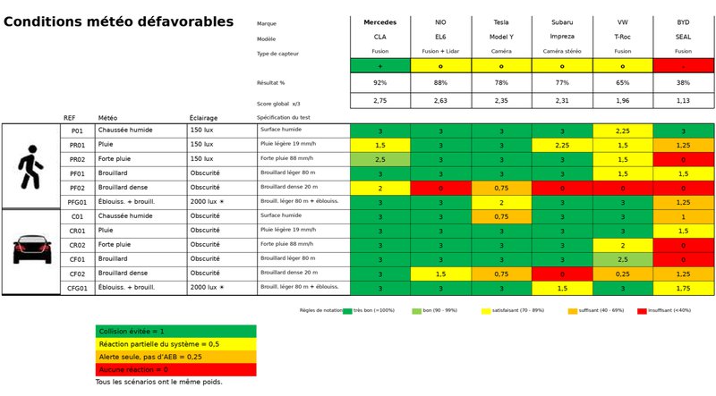 Graphique général avec résultats des tests pour les aides à la conduite.