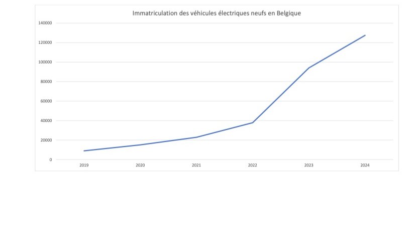 Voiture électrique : Immatriculation des véhicules (voitures) électriques neufs en Belgique de 2019 à 2024 avec une hausse fulgurante
